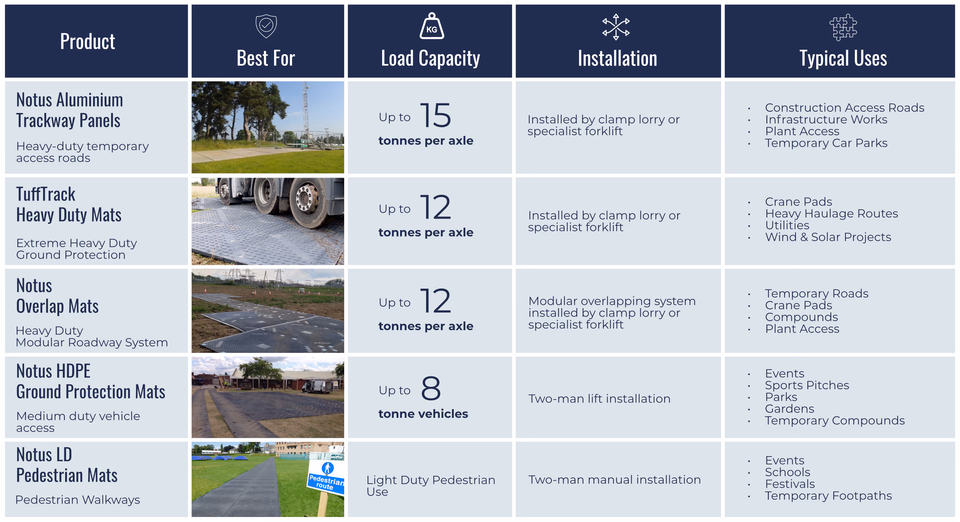Groundsafe Ground Protection and Trackway Hire Products